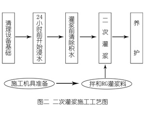 东阿灌浆料施工工艺—文字完整版